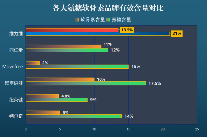 国产氨糖软骨素都有哪些？介绍国内常见的氨糖软骨素品牌及其特点？