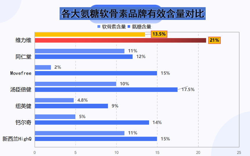 进口的氨糖软骨素哪个品牌好一点，外国的月亮可不一定圆！-第1张图片-关节骑士