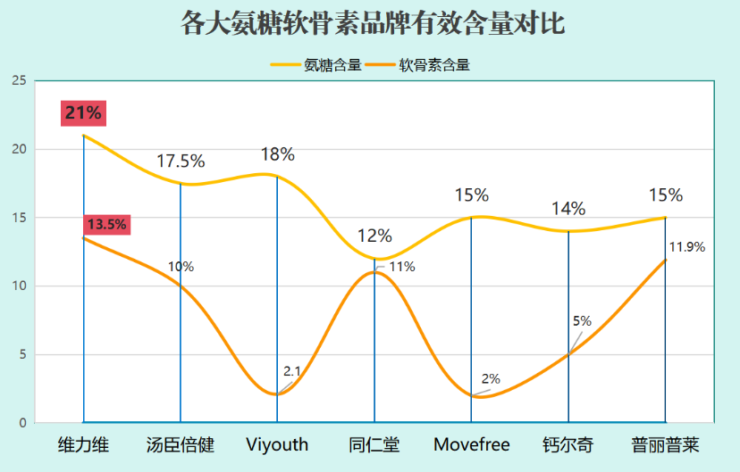 哪种氨糖软骨素最好不伤胃的(哪种软骨素最安全，不会刺激胃？)