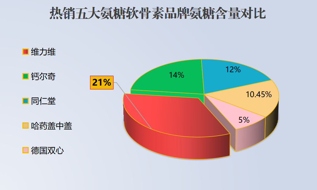 国药准字的氨糖软骨素钙哪个品牌的好?推荐几个好评品牌?-第1张图片-关节骑士 国药准字的氨糖软骨素钙哪个品牌的好?推荐几个好评品牌?-第1张图片-关节骑士