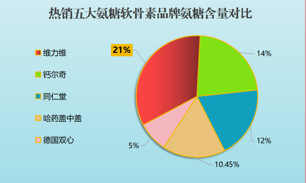 最好的硫酸氨糖品牌(挑选最佳的硫酸氨基葡萄糖品牌：推荐Top 5硫酸氨基葡萄糖制备商)-第1张图片-关节骑士