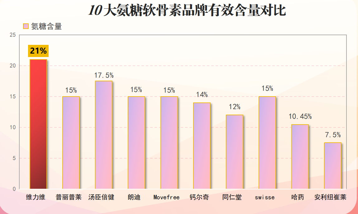 全球氨糖软骨素品牌排行前十?了解全球最受欢迎的软骨素品牌?-第1张图片-关节骑士 全球氨糖软骨素品牌排行前十?了解全球最受欢迎的软骨素品牌?-第1张图片-关节骑士