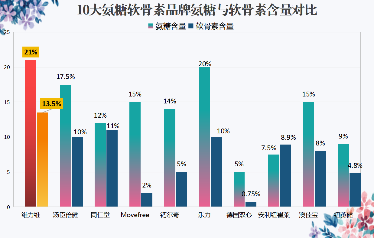 盐酸氨基葡萄糖胶囊品牌排行(盐酸氨基葡萄糖胶囊品牌排名Top10，你需要知道的前五名)