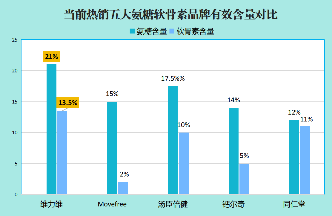 盐酸氨基葡萄糖哪个牌子的好点(盐酸氨基葡萄糖哪个品牌最优?排名前几的品牌盘点)-第1张图片-关节骑士 盐酸氨基葡萄糖哪个牌子的好点(盐酸氨基葡萄糖哪个品牌最优?排名前几的品牌盘点)-第1张图片-关节骑士