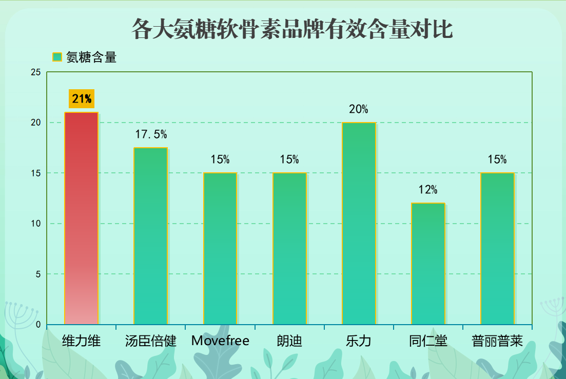 22年氨糖软骨素钙片排行？结晶型硫酸氨糖有哪些品牌？-第1张图片-关节骑士