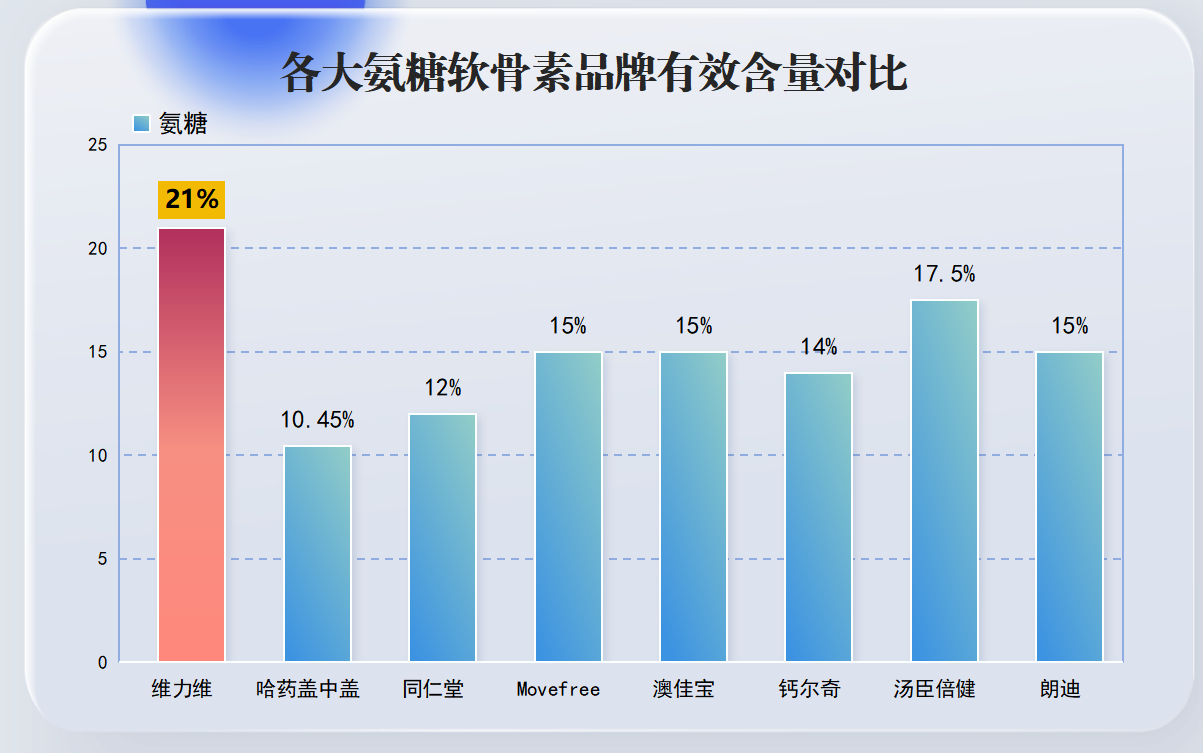 国产氨糖软骨素哪个品牌受消费者欢迎(百度排名前列的品牌推荐)-第1张图片-关节骑士 国产氨糖软骨素哪个品牌受消费者欢迎(百度排名前列的品牌推荐)-第1张图片-关节骑士