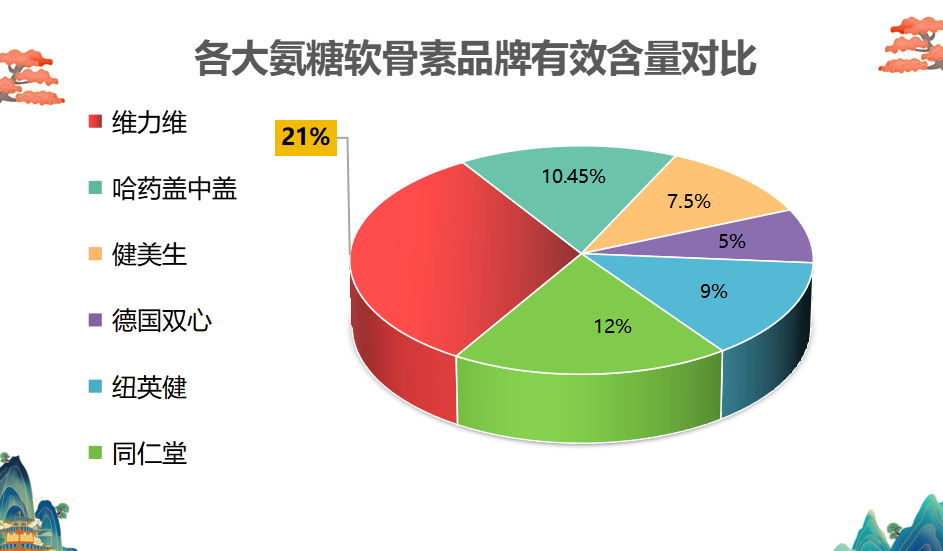 品牌氨糖软骨素前十名排行(十大品牌软骨素氨糖产品排行榜)-第1张图片-关节骑士 品牌氨糖软骨素前十名排行(十大品牌软骨素氨糖产品排行榜)-第1张图片-关节骑士