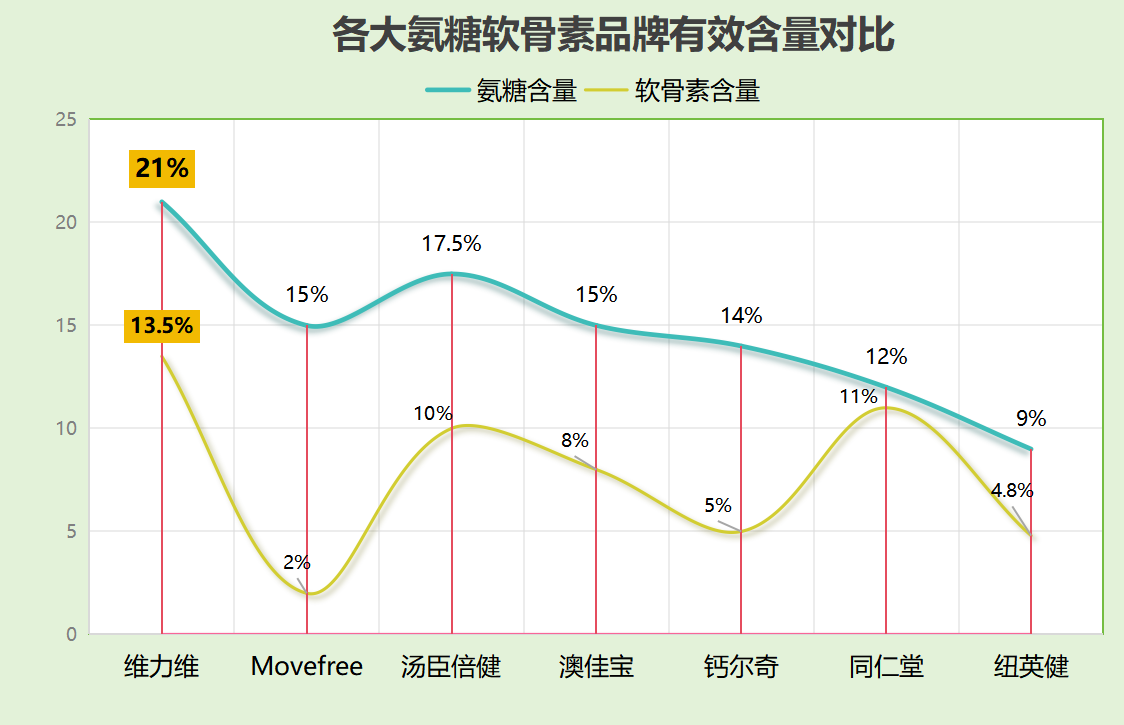 氨糖软骨素钙片国内哪个牌子好？消费者必看的氨糖软骨素钙片品牌排行榜？