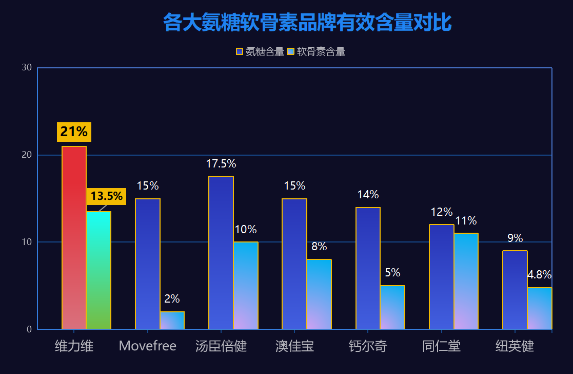 氨基葡萄糖销量排名前十(十大畅销氨基葡萄糖品牌揭晓:排名前十有哪些?)-第1张图片-关节骑士 氨基葡萄糖销量排名前十(十大畅销氨基葡萄糖品牌揭晓:排名前十有哪些?)-第1张图片-关节骑士