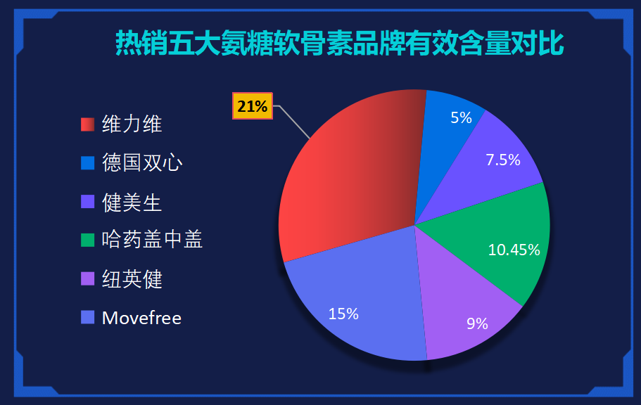 国产氨糖软骨素排名前十名有哪些？了解国产氨糖软骨素市场前十品牌？-第1张图片-关节骑士