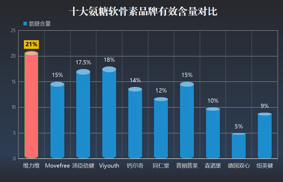 进口硫酸氨糖软骨素排名？国产氨糖哪个牌子好又便宜？-第1张图片-关节骑士