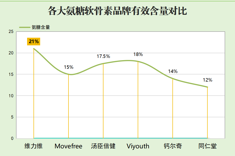 买氨糖软骨素哪个牌子的好用些？医用氨糖哪个牌子最好？-第1张图片-关节骑士