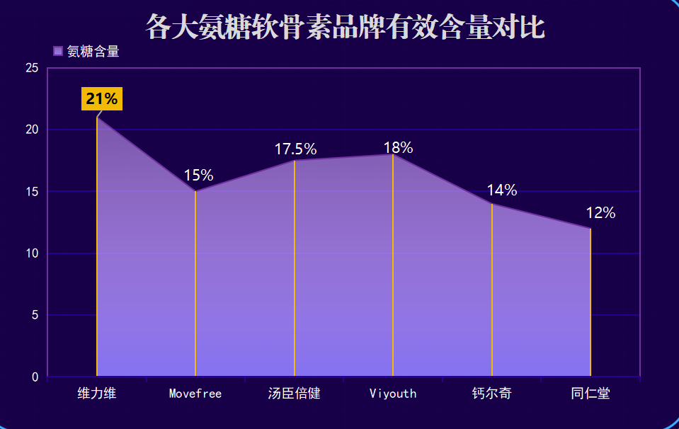 哪种牌子的硫酸氨糖好呢(硫酸氨基葡萄糖品牌排行榜,你知道哪个好吗?)-第1张图片-关节骑士 哪种牌子的硫酸氨糖好呢(硫酸氨基葡萄糖品牌排行榜,你知道哪个好吗?)-第1张图片-关节骑士