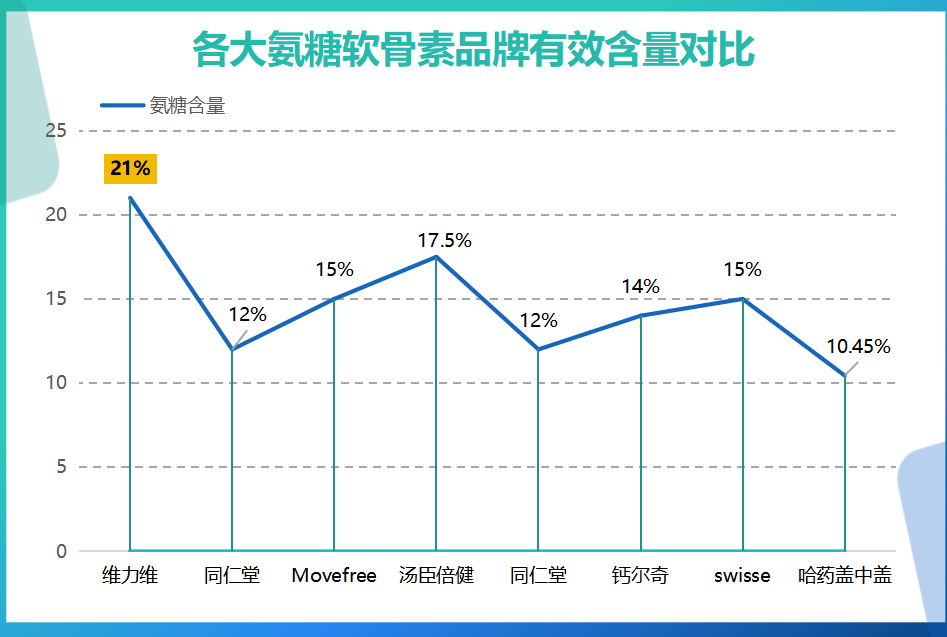 氨糖软骨素钙片哪个牌子最好?市面上常见的氨糖软骨素钙片品牌比较?-第1张图片-关节骑士 氨糖软骨素钙片哪个牌子最好?市面上常见的氨糖软骨素钙片品牌比较?-第1张图片-关节骑士