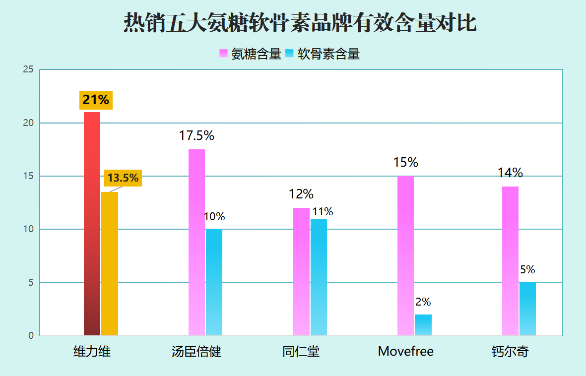 医用氨糖买什么牌子比较好(如何选择性价比最高的医用氨糖品牌？)