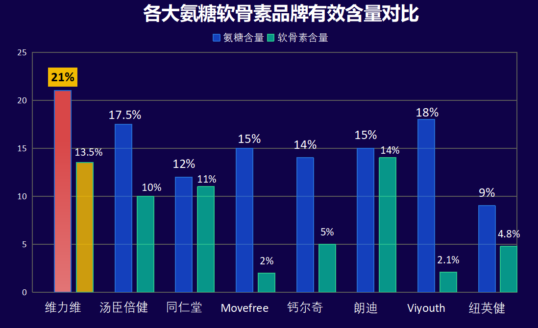国产硫酸氨糖软骨素十大排名？为您介绍国产硫酸氨糖软骨素的市场前十品牌？