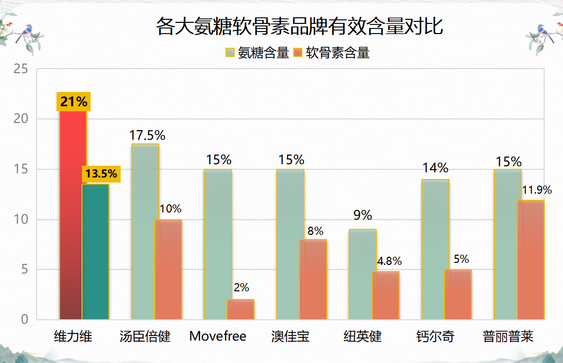 医用氨糖哪个牌子好用一点(哪个牌子医用氨糖最有效？)