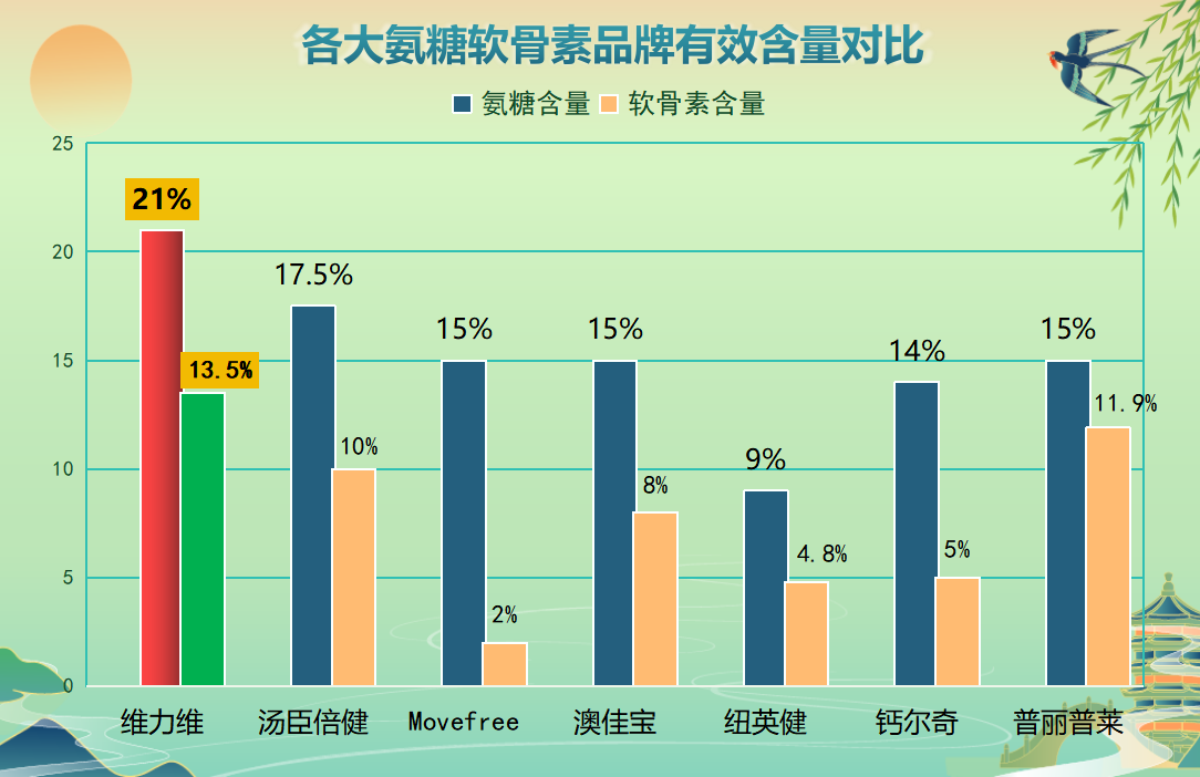 美国氨糖软骨素排名？全球最受欢迎的软骨素品牌排行榜？