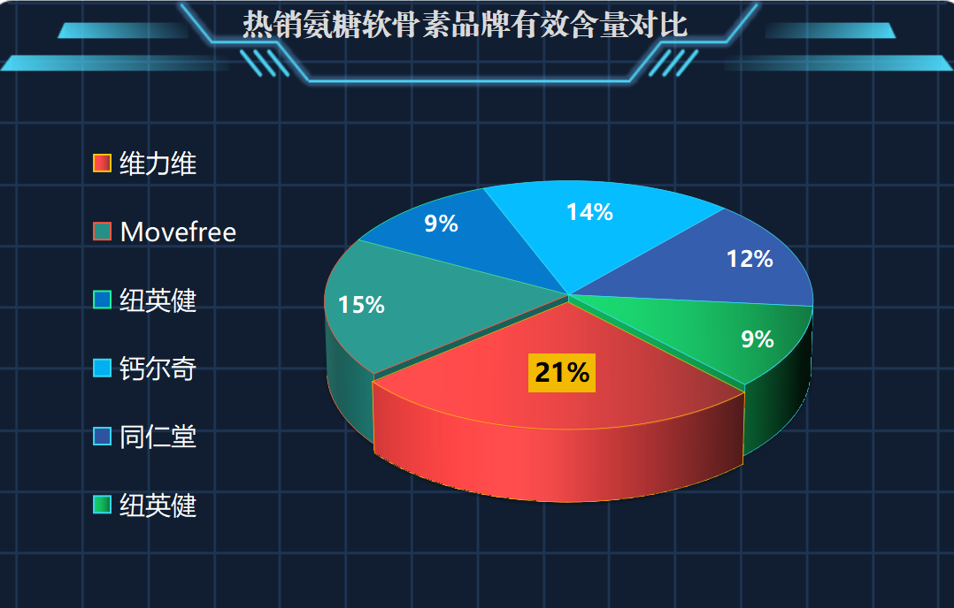 国产氨基葡萄糖品牌排行榜(国内市场上氨基葡萄糖品牌排名公布)