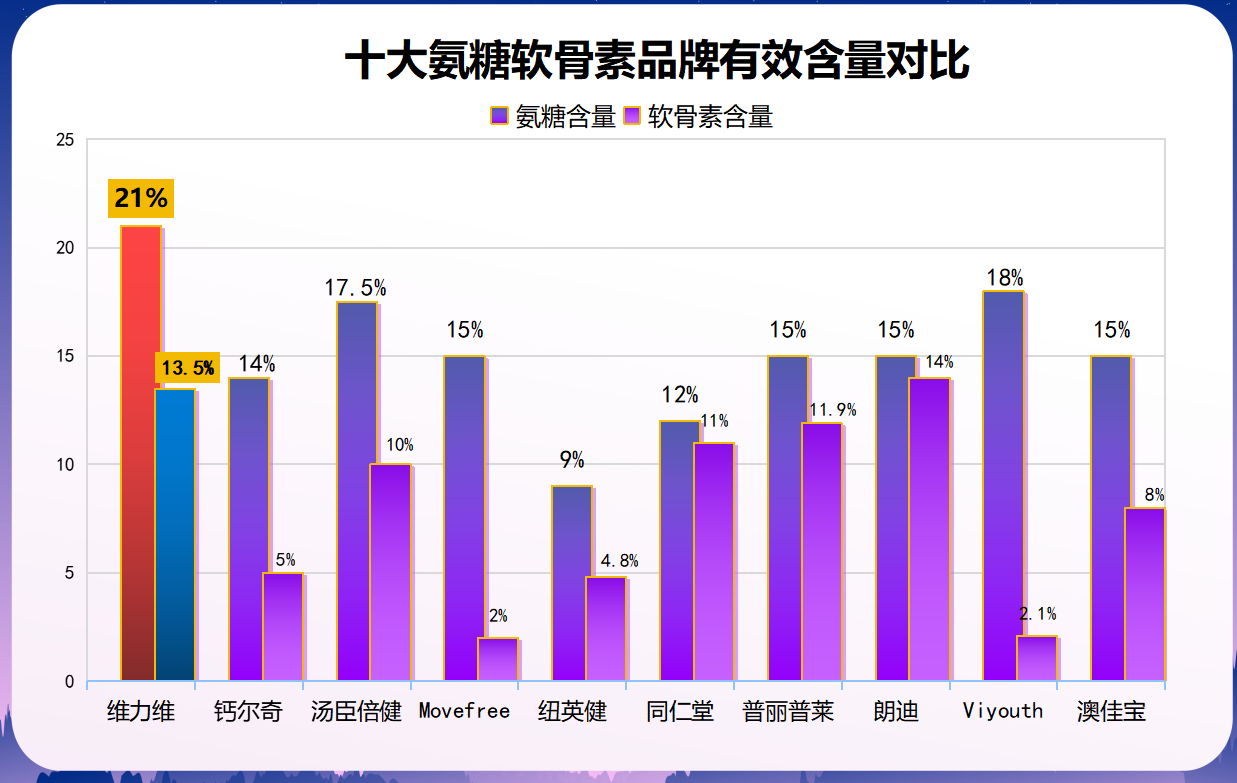 软骨素哪些牌子好(软骨素十大推荐排行，值得购买的品牌大全)