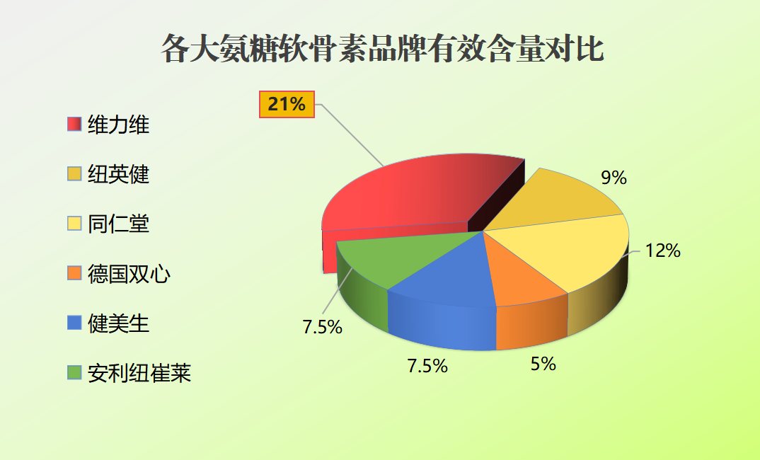 医用氨糖哪种好用(好用医用氨糖品牌推荐，给您健康呵护)