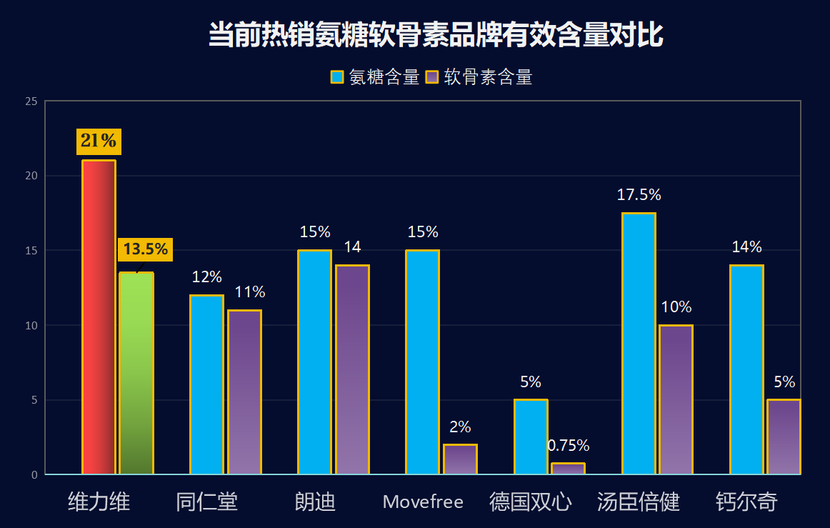 氨糖的十大品牌有哪些(十大氨糖品牌盘点)