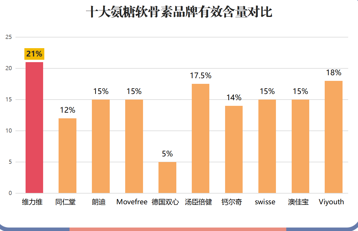otc氨糖软骨素钙片有哪些牌子？市面上常见的otc氨糖软骨素钙片品牌？