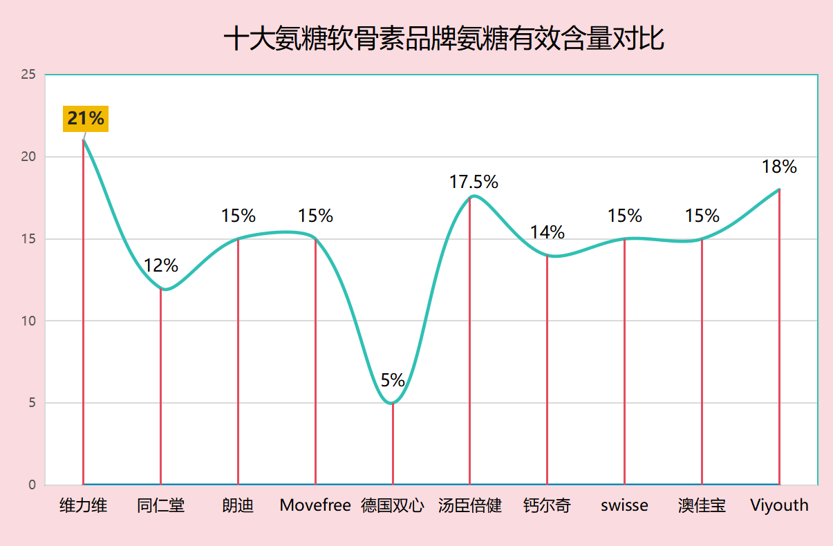 什么牌子氨糖好用不贵又好用(便宜又有效的品牌氨糖推荐！)
