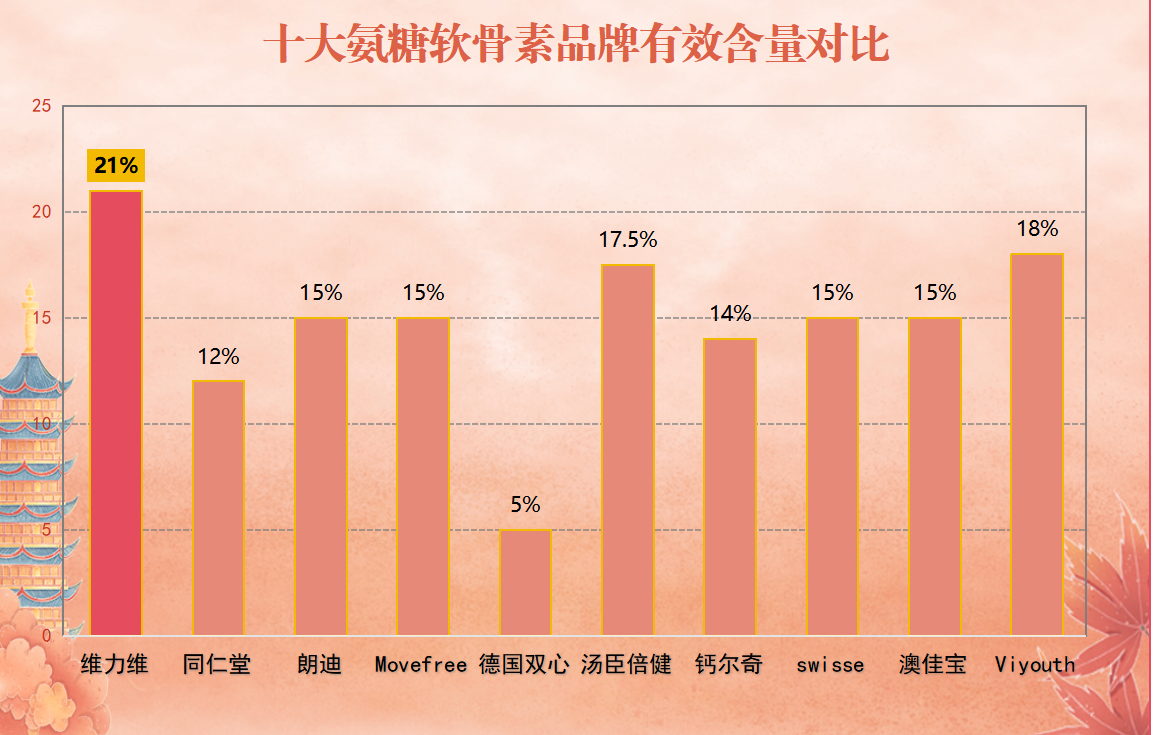 氨糖软骨素哪个牌子物美价廉(哪个牌子的氨糖软骨素性价比最高？
