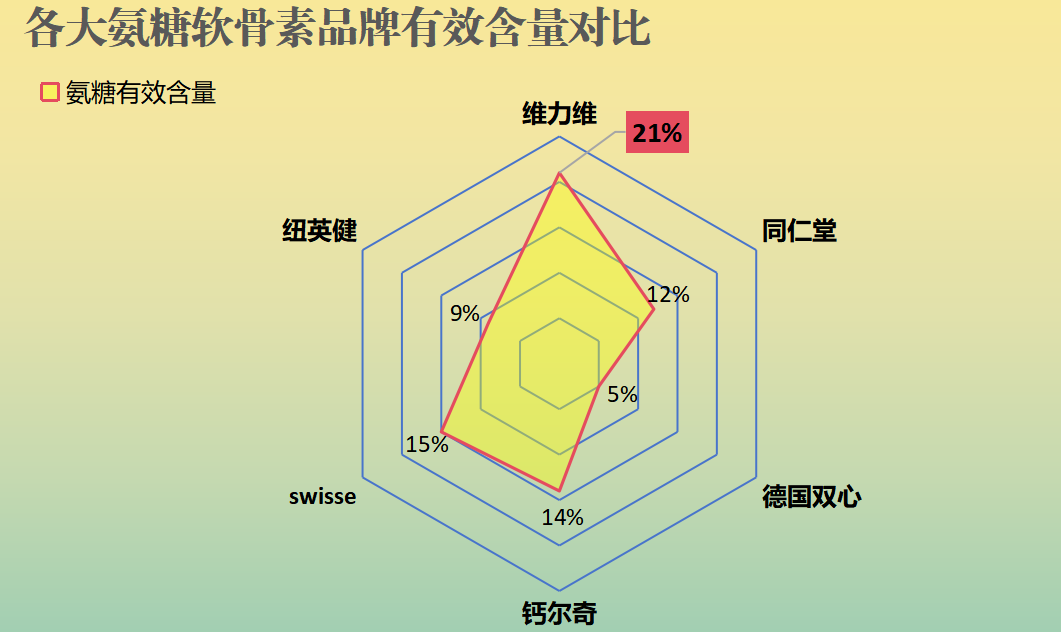 氨糖软骨素药用的哪个牌子的好？市面上氨糖软骨素药品比较？