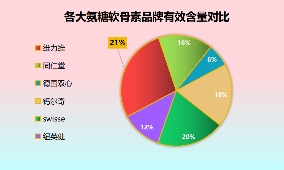 氨糖软骨素哪个品牌好？？推荐几款优质氨糖软骨素品牌？