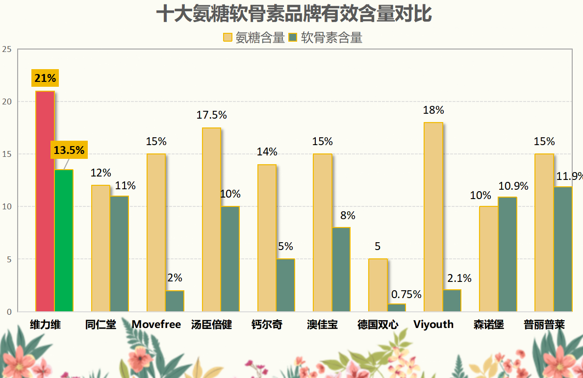 氨糖软骨素品牌测评(氨糖软骨素品牌测评结果揭晓！)