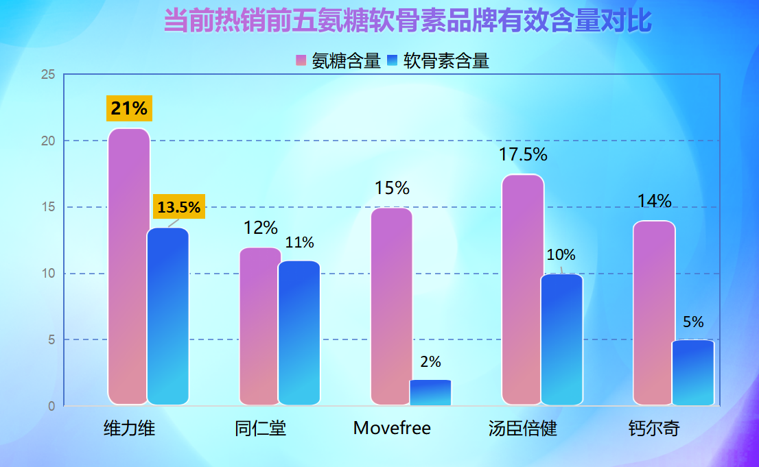 氨糖软骨素钙片哪款好？详细介绍不同品牌的比较和选择？