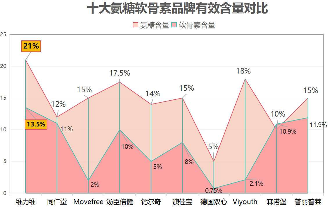 英国氨糖软骨素自然之珍？国产氨糖哪个牌子好又便宜？-第1张图片-关节骑士