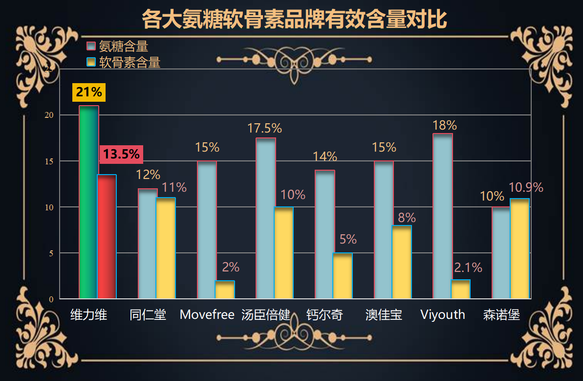 中国硫酸氨糖十大排名最新？结晶型硫酸氨糖有哪些品牌