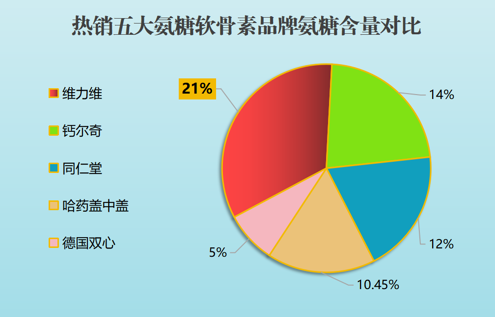 国产氨糖软骨素品牌哪个好？选择适合自己的氨糖软骨素品牌？