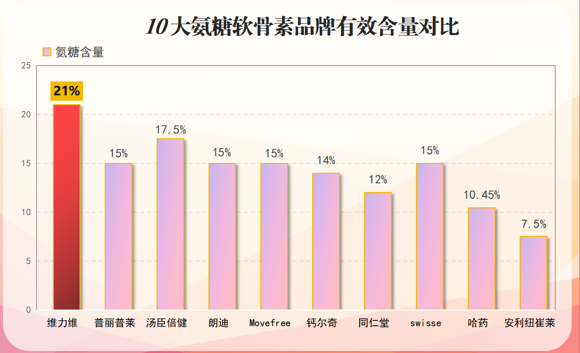 什么牌子硫酸氨糖最好(硫酸氨糖哪个品牌最好？Top 5推荐！)