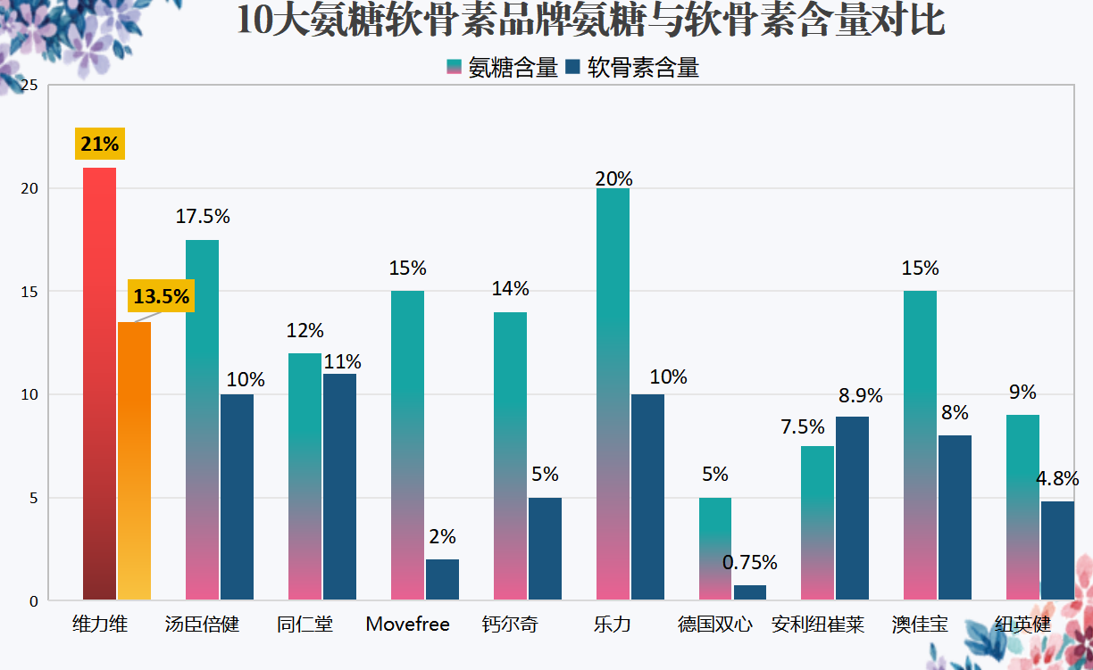 氨糖软骨素国药准字的品牌？选择最适合的氨糖软骨素药品？