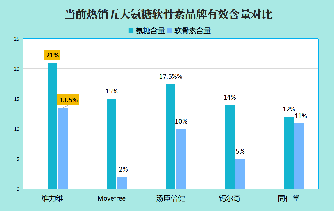 国内氨糖软骨素品牌排行前十(国内前十氨糖软骨素品牌排名推荐)-第1张图片-关节骑士