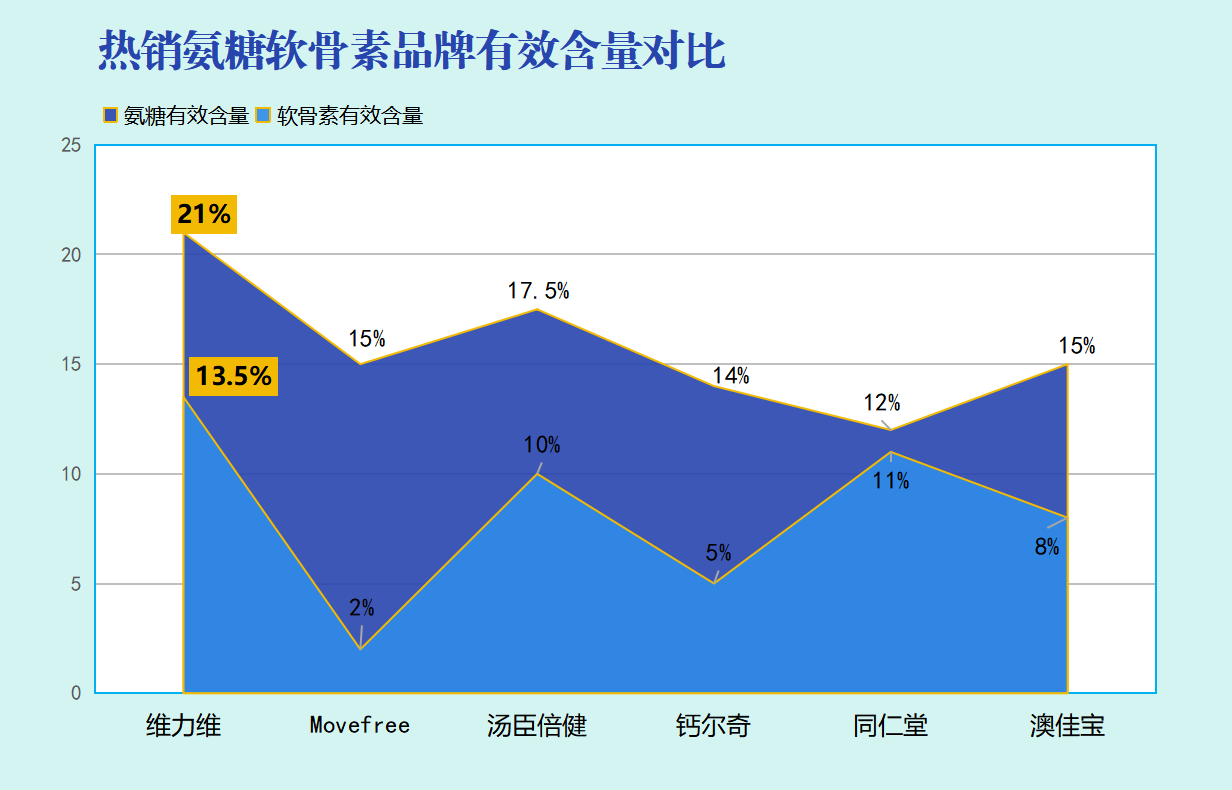 氨糖软骨素otc哪个牌子好？推荐几款含有otc成分的氨糖软骨素品牌？