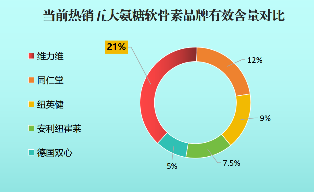 进口氨糖品牌排行榜(进口氨糖品牌排名Top10，你用过几个？)