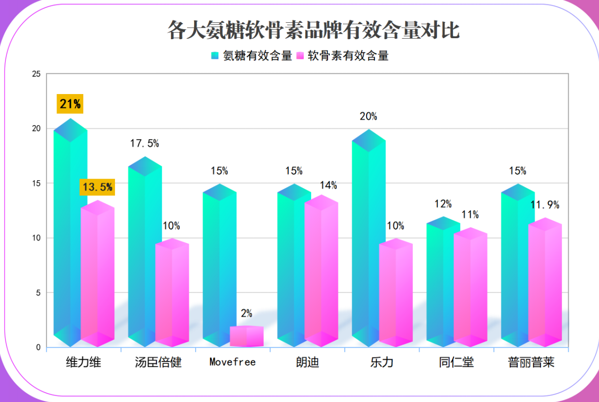 氨糖软骨素什么牌子好？中老年人应该如何选？