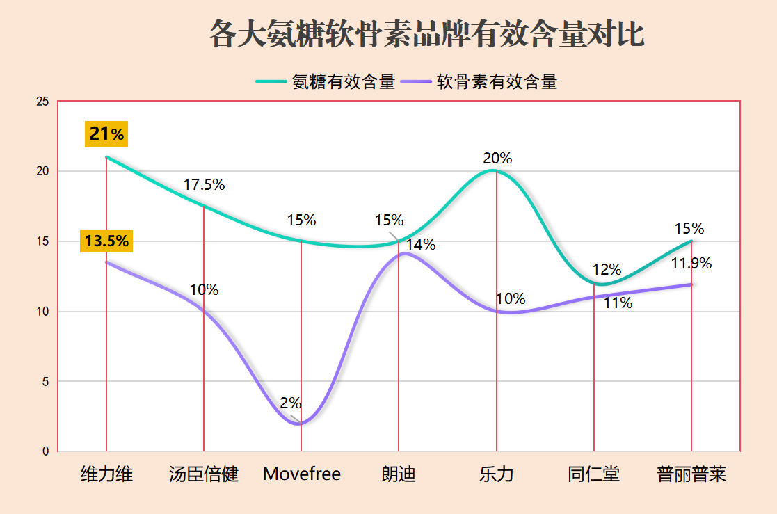 氨糖软骨素什么牌子好?牢记挑选方法!-第1张图片-关节骑士 氨糖软骨素什么牌子好?牢记挑选方法!-第1张图片-关节骑士