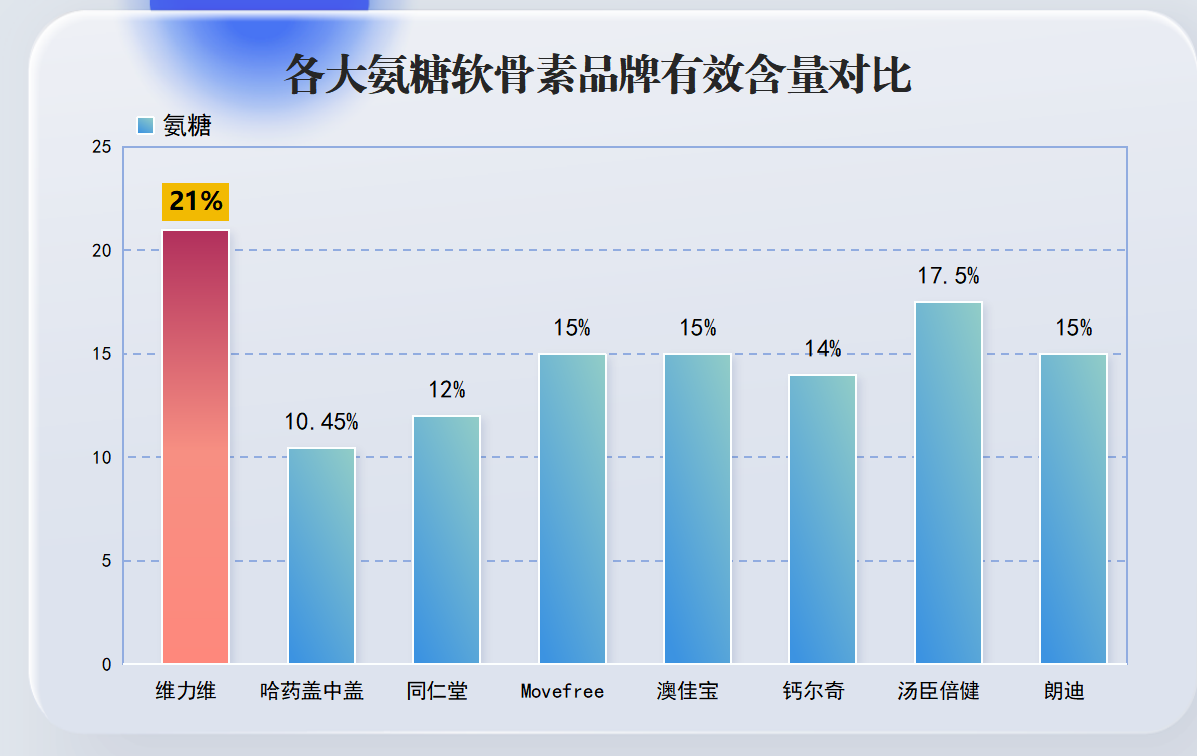 氨糖软骨素钙哪个牌子好用便宜(氨糖软骨素钙的好用便宜牌子推荐)-第1张图片-关节骑士