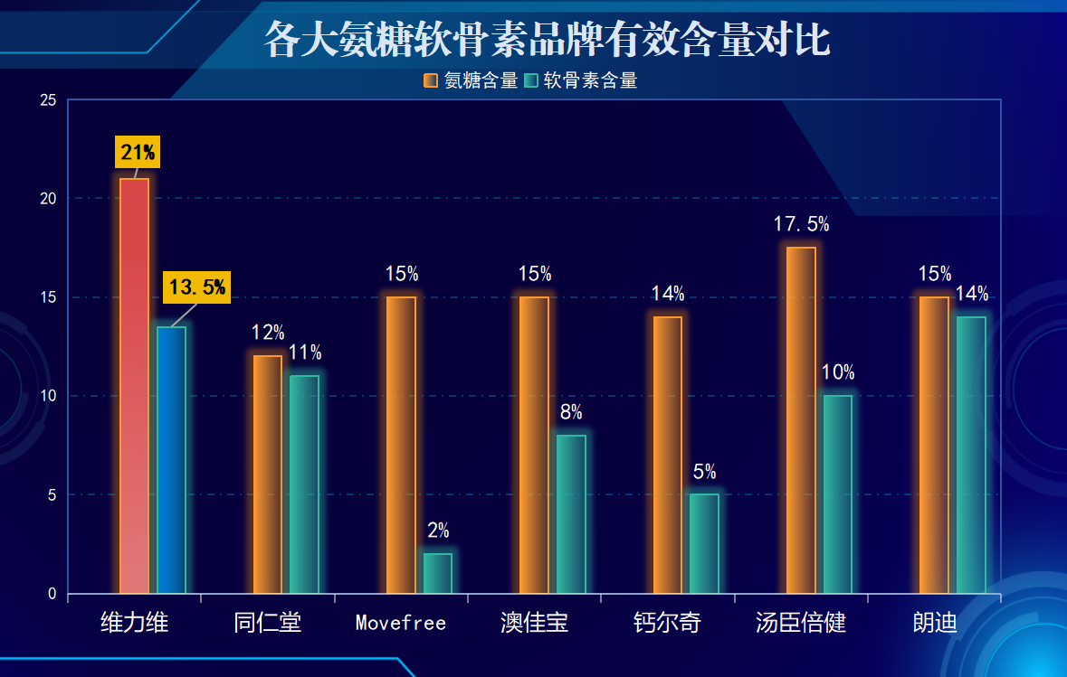 氨糖软骨素哪个牌子好？可以从这些方面挑选