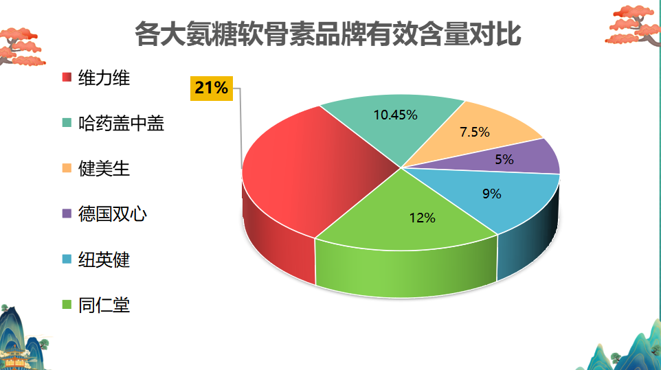 氨糖软骨素什么牌子好？就看这三点！