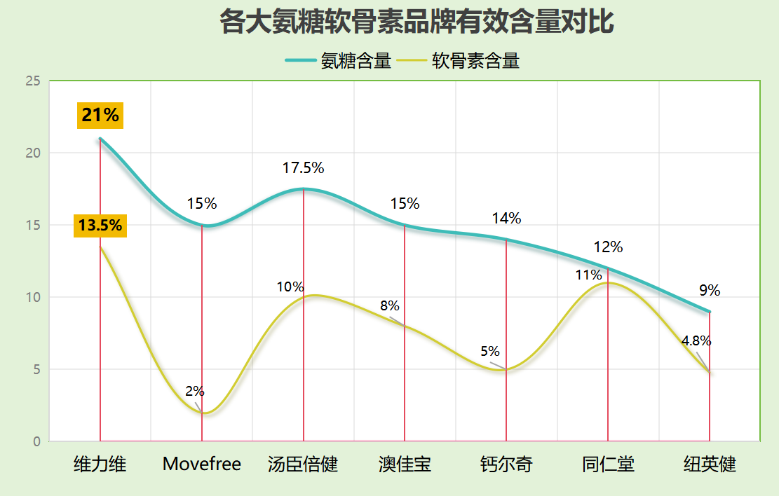 全球氨糖十大排名(公开发布：全球十大氨糖品牌排名出炉！)