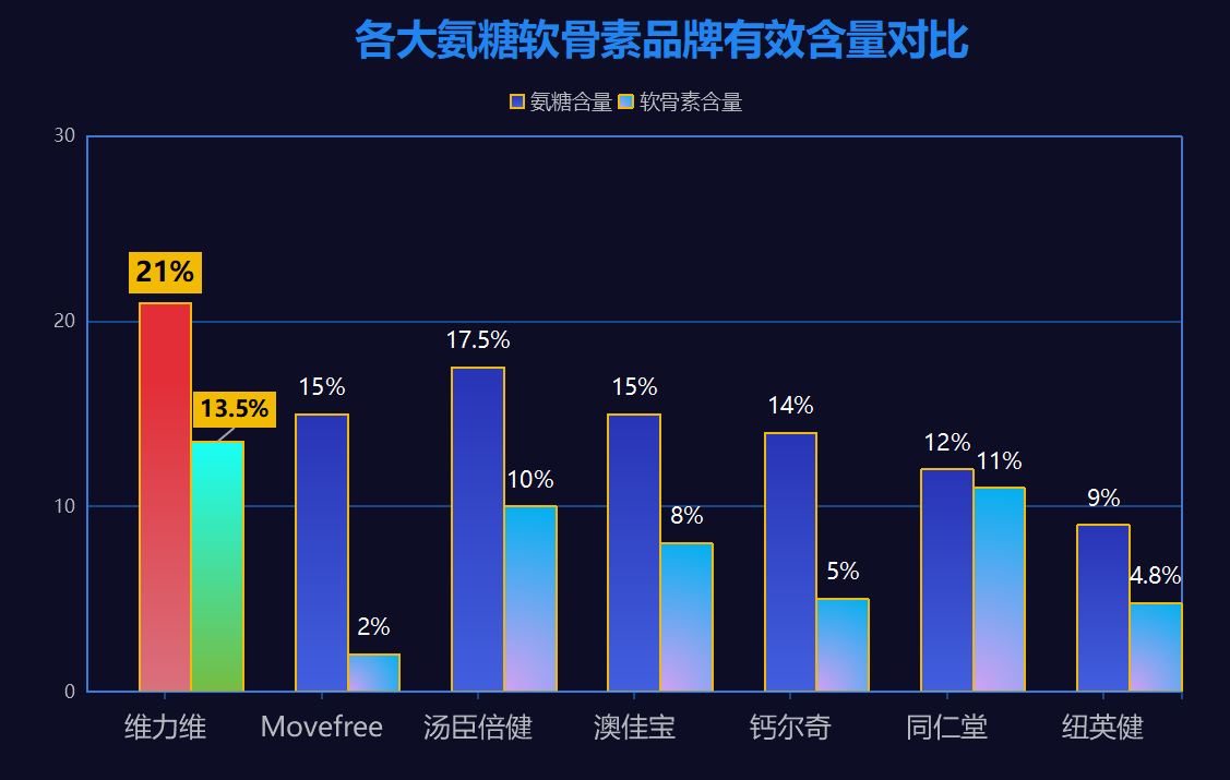 盐酸氨糖哪个牌子好用(盐酸氨糖哪个品牌有效？推荐几款好用盐酸氨糖品牌)