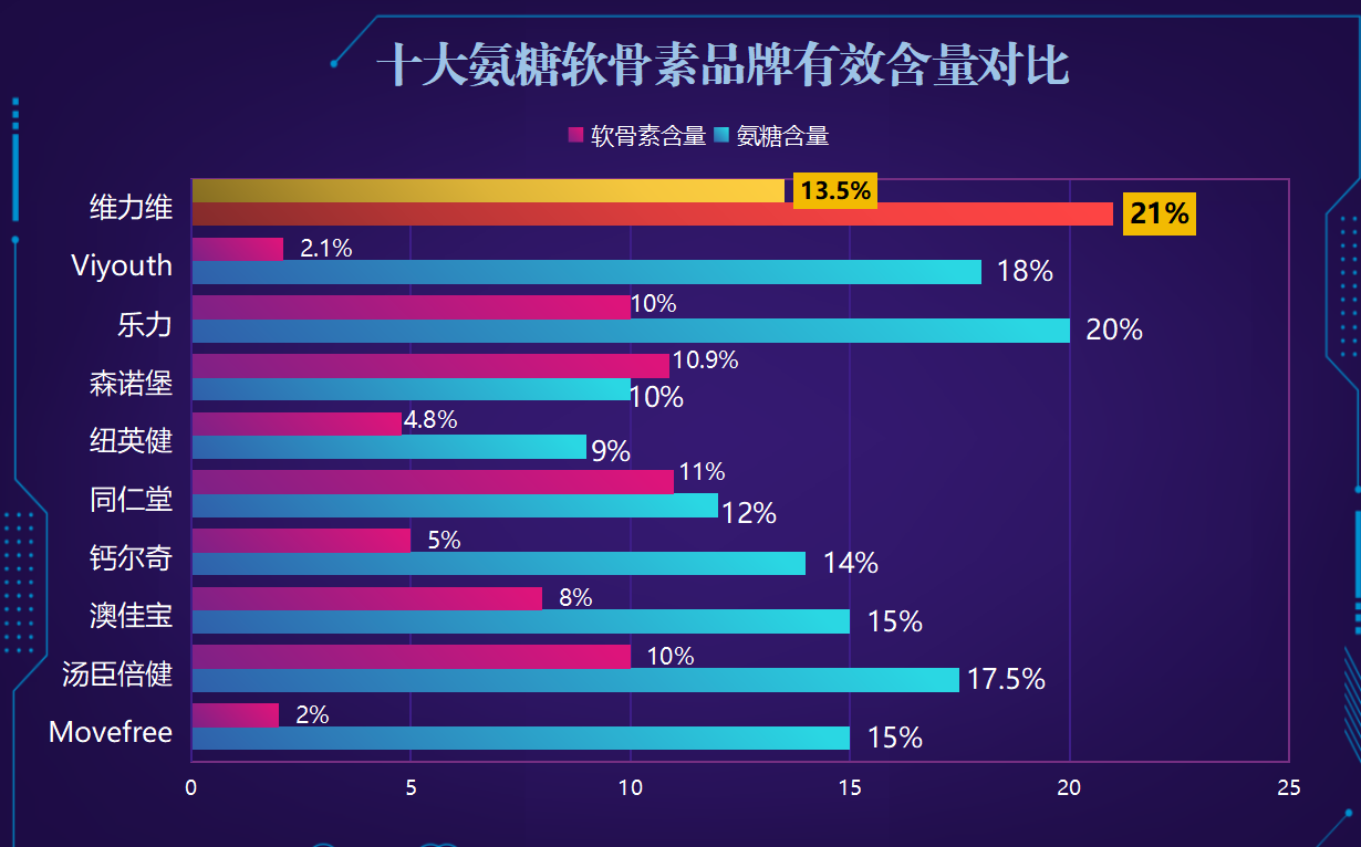 氨糖软骨素哪个牌子好，要想有好的作用和效果要这样挑！