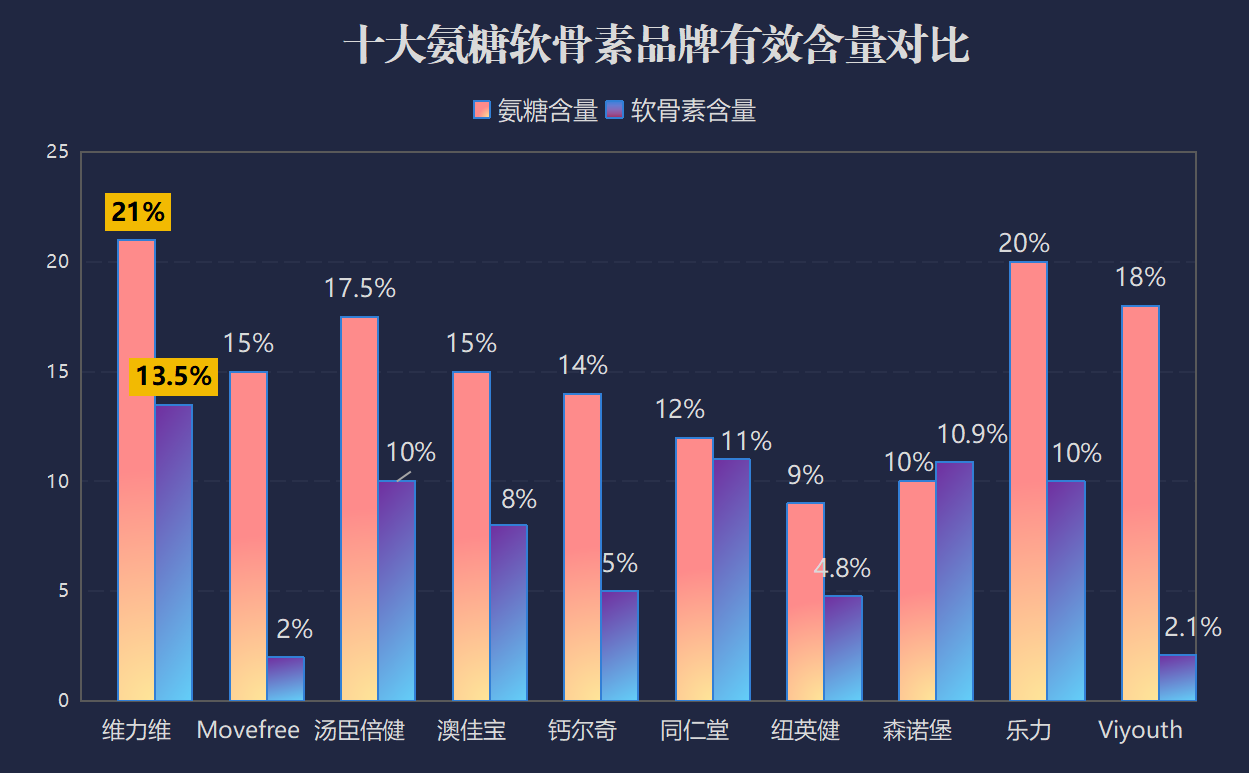氨糖哪个品牌的效果最好呀(哪个品牌的氨糖效果更好？推荐一款最佳选择！)